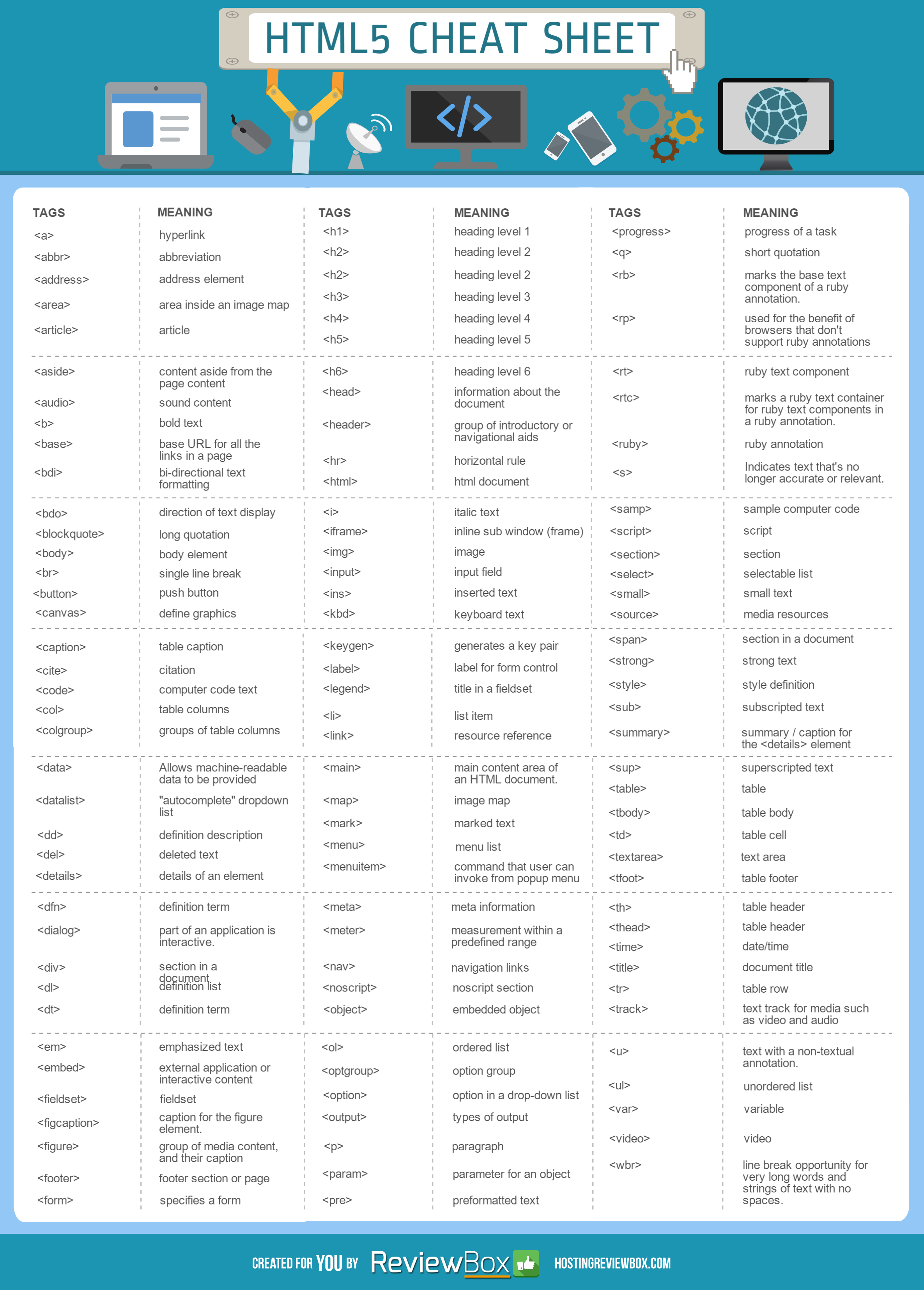 Cheat Sheet : All Cheat Sheets in one page